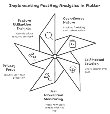 posthog_analytics_flutter_implementation
